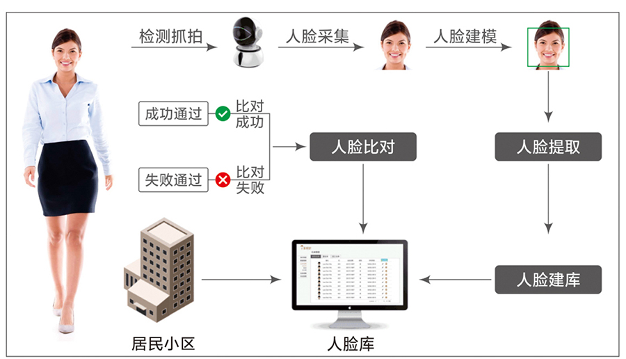 动态人脸识别
